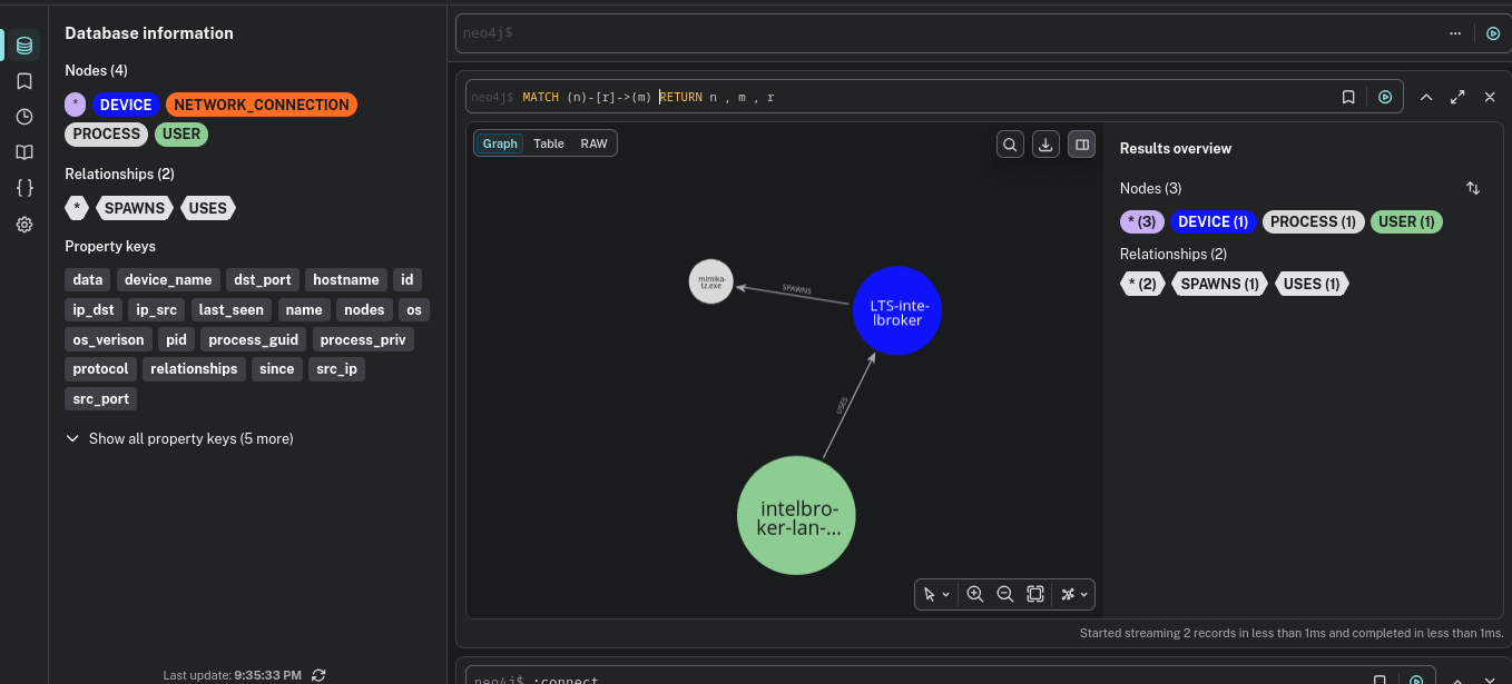 Neo4j graph linking a user, host, and spawned process.