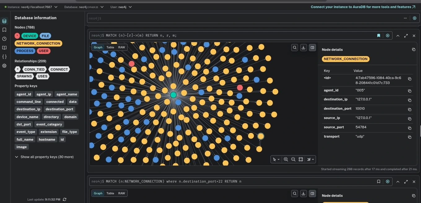 Neo4j graph with devices, users, files, processes, and network connections.