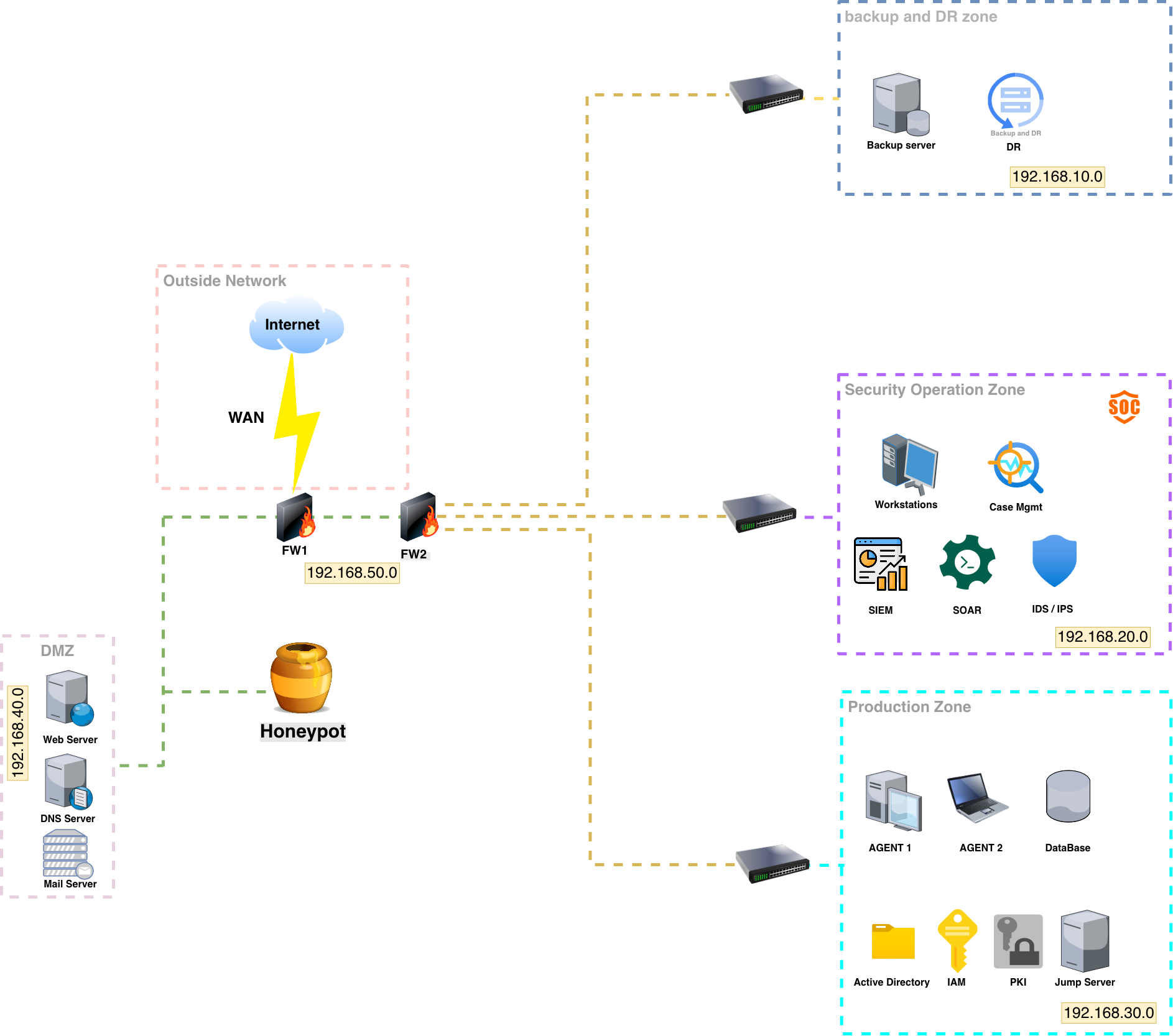 ATLAS physical network architecture with perimeter, DMZ, SOC, production, and backup/DR zones.