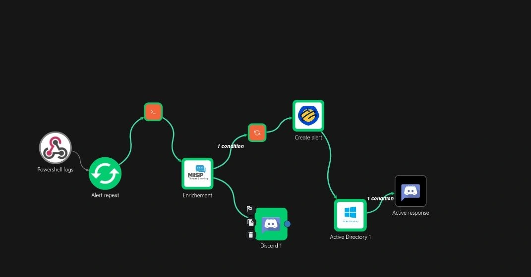 Shuffle response workflow connecting security investigation tools.