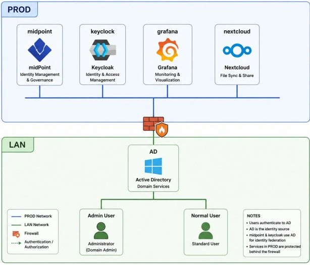 IAM architecture: midPoint, Keycloak, Grafana, and Nextcloud in PROD; Active Directory and users on the LAN.