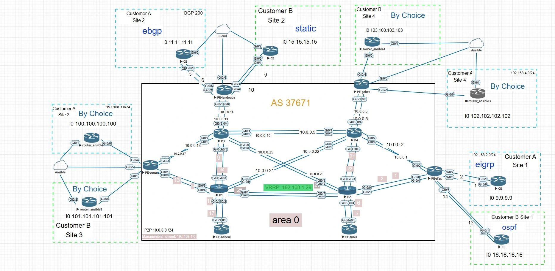 MPLS lab topology linking provider routers and customer sites.