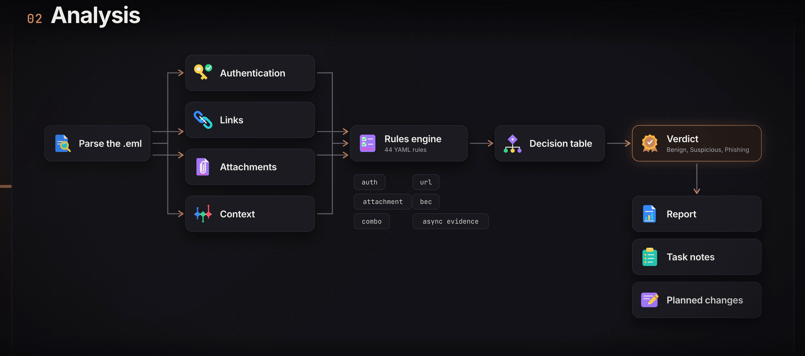 Waymark analysis diagram linking email parsing, authentication, links, attachments, rules, evidence, and a verdict.