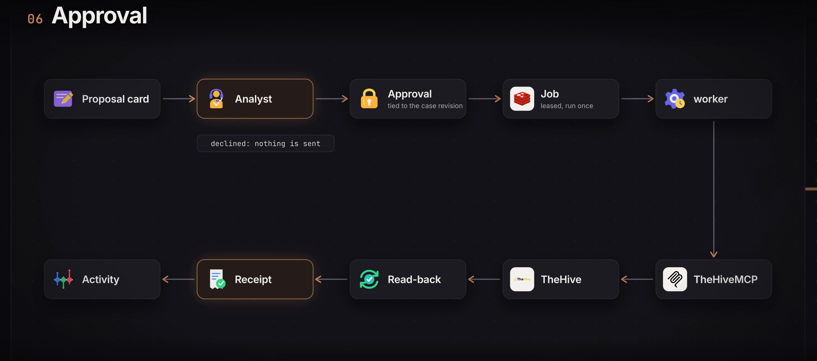 Waymark approval diagram from a proposed change through analyst approval, a job, TheHiveMCP, read-back, receipt, and Activity.