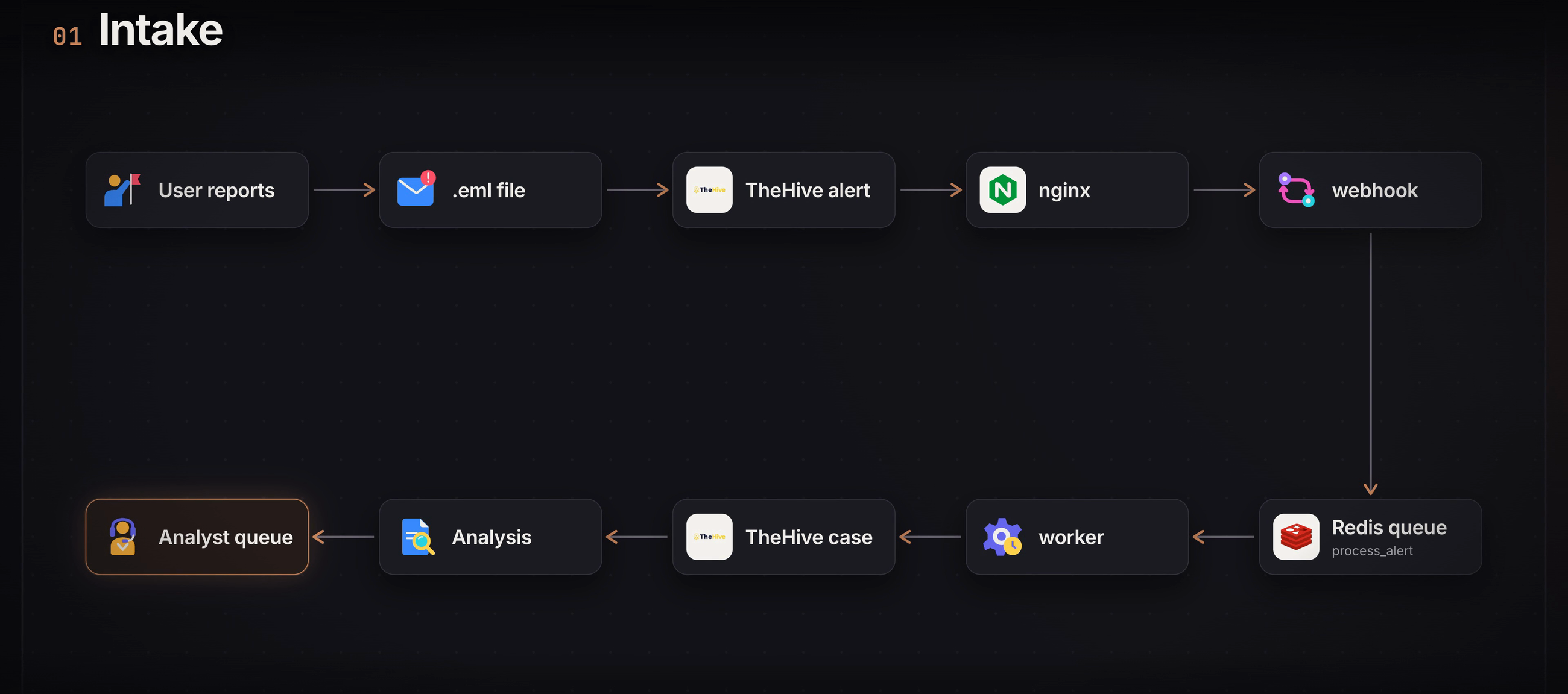 Waymark intake diagram showing email reporting, TheHive alerts, Nginx, webhook, Redis worker, and analyst queue.