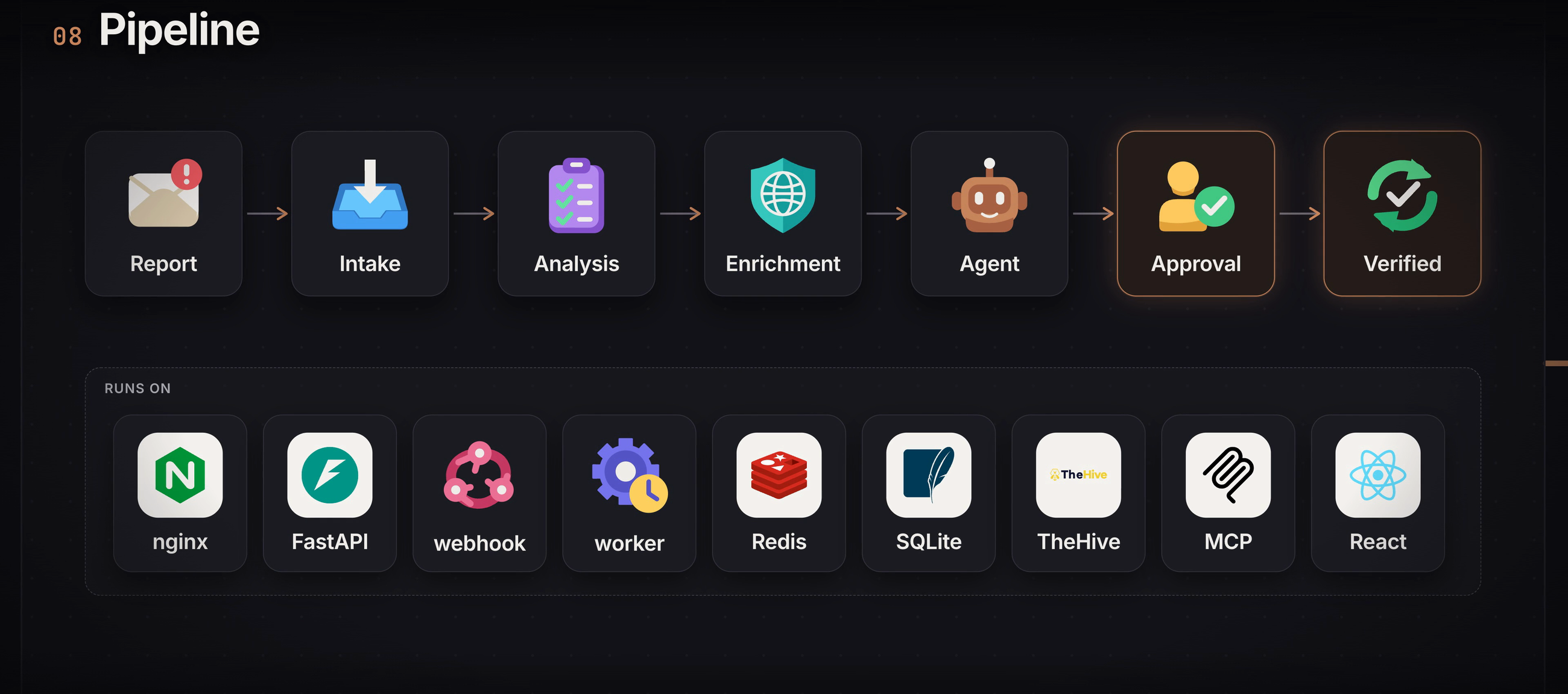 Waymark pipeline from reported email through intake, analysis, enrichment, agent, approval, and verification.